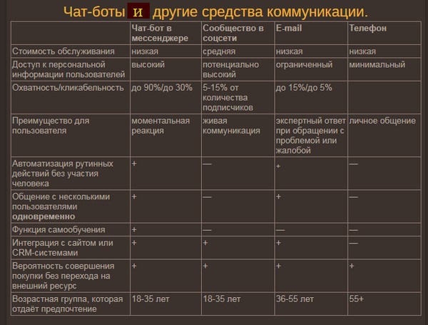 Чат боты и другие средства коммуникации