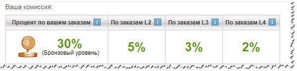 Как зарабатывать на партнёрских программах