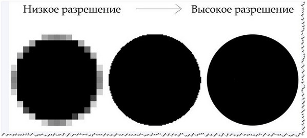 Чем больше разрешение тем изображение